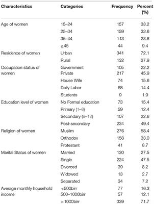 Postabortion Family Planning and Associated Factors Among Women Attending Abortion Service in Dire Dawa Town Health Facilities, Eastern Ethiopia